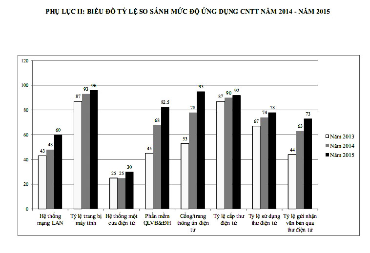 Kết quả khảo sát, đánh giá mức độ ứng dụng công nghệ thông tin trong các cơ quan hành chính nhà nước của tỉnh Phú Thọ năm 2015